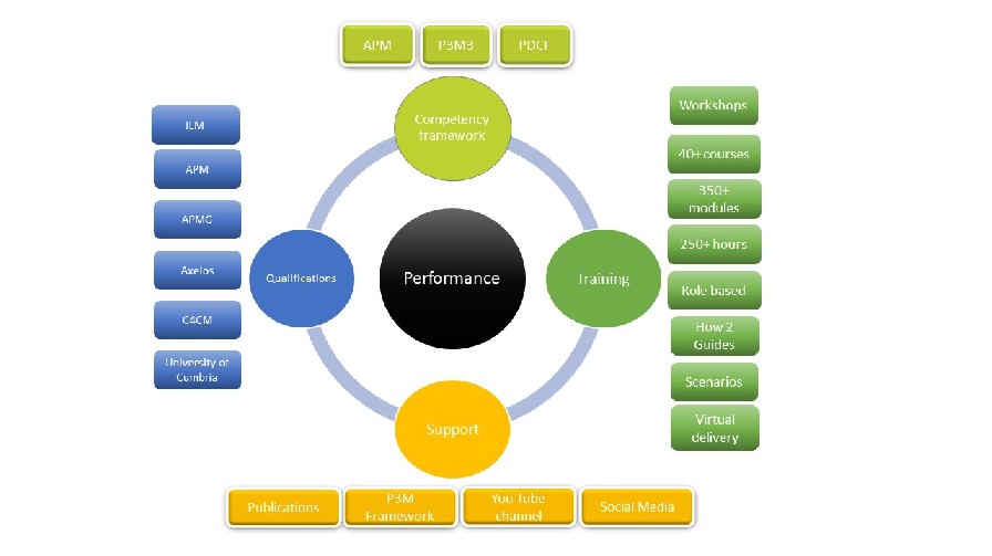 Aspire  Europe P3M development environment